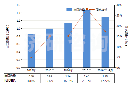 2012-2016年9月中國(guó)食品級(jí)的正磷酸氫鈣(磷酸二鈣)(HS28352520)出口量及增速統(tǒng)計(jì)